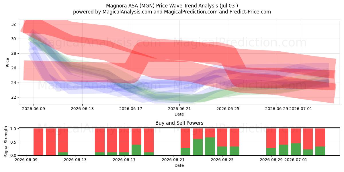  Magnora ASA (MGN) Support and Resistance area (02 Jul) 