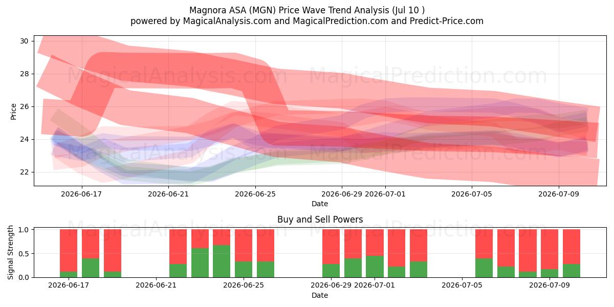  Magnora ASA (MGN) Support and Resistance area (09 Jul) 