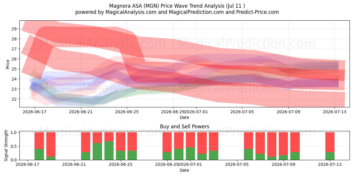  Magnora ASA (MGN) Support and Resistance area (10 Jul) 