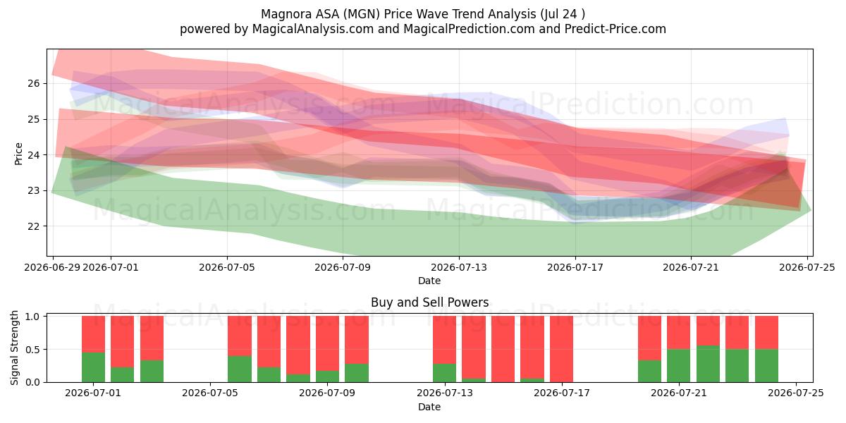  Magnora ASA (MGN) Support and Resistance area (23 Jul) 