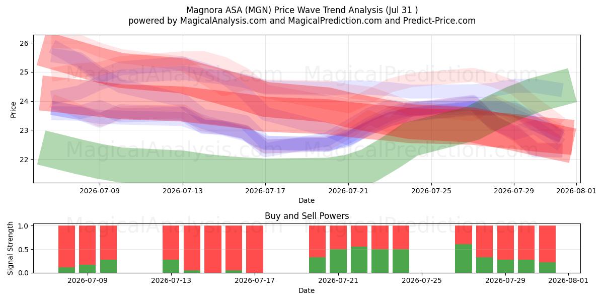  Magnora ASA (MGN) Support and Resistance area (30 Jul) 