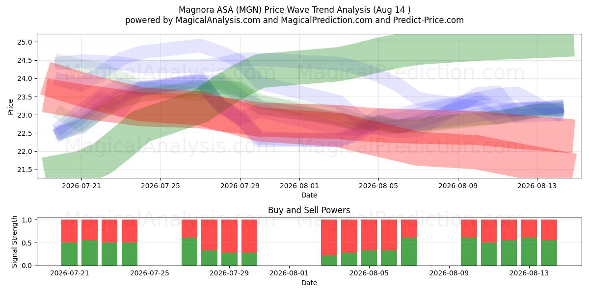  Magnora ASA (MGN) Support and Resistance area (13 Aug) 