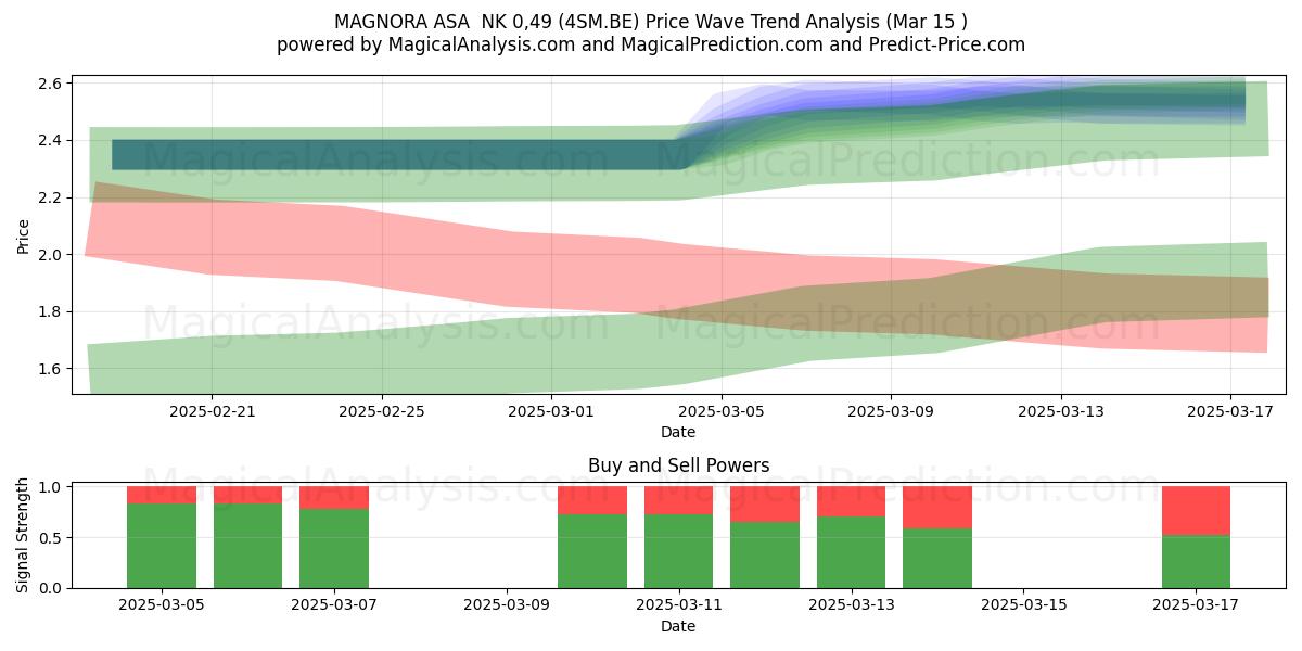  MAGNORA ASA  NK 0,49 (4SM.BE) Support and Resistance area (15 Mar) 