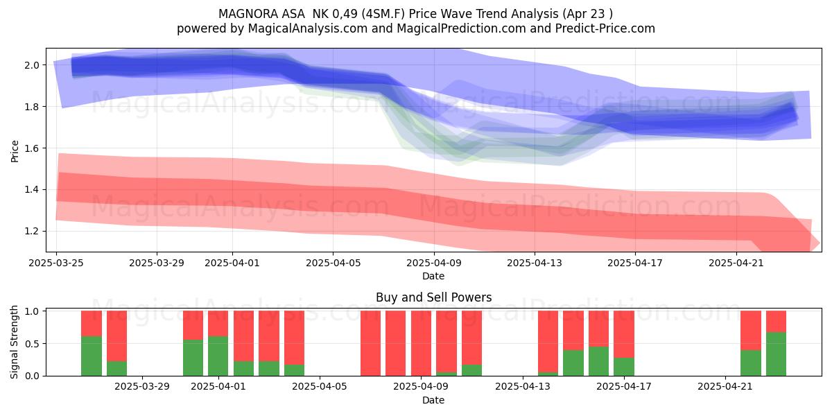 MAGNORA ASA  NK 0,49 (4SM.F) Support and Resistance area (23 Apr) 