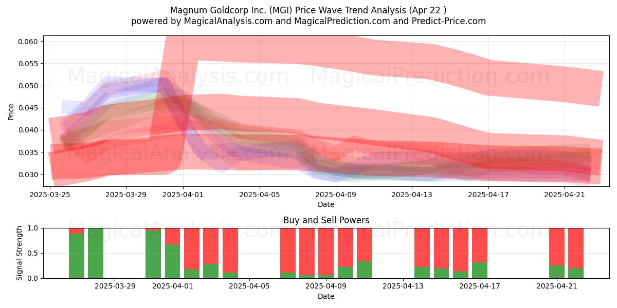  Magnum Goldcorp Inc. (MGI) Support and Resistance area (22 Apr) 