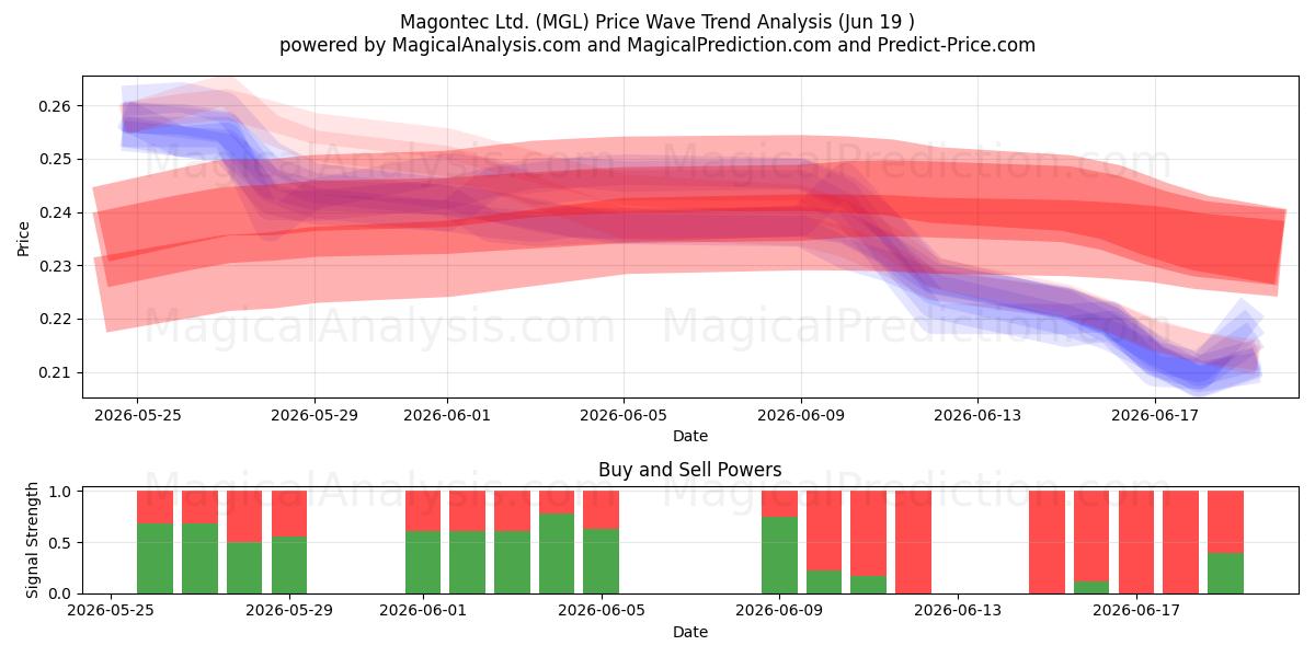  Magontec Ltd. (MGL) Support and Resistance area (18 Jun) 
