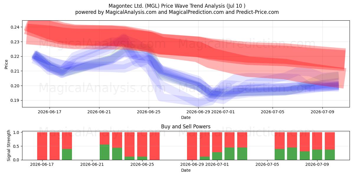  Magontec Ltd. (MGL) Support and Resistance area (09 Jul) 