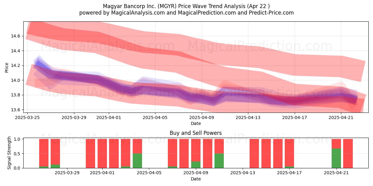  Magyar Bancorp Inc. (MGYR) Support and Resistance area (22 Apr) 