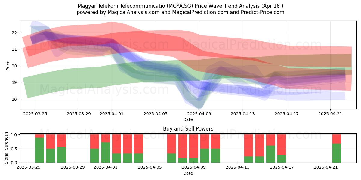  Magyar Telekom Telecommunicatio (MGYA.SG) Support and Resistance area (18 Apr) 