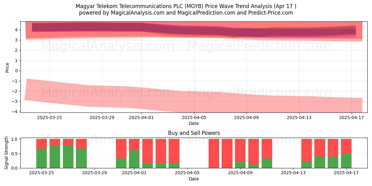  Magyar Telekom Telecommunications PLC (MGYB) Support and Resistance area (17 Apr) 