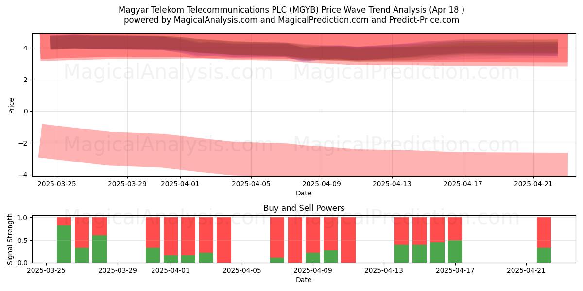  Magyar Telekom Telecommunications PLC (MGYB) Support and Resistance area (18 Apr) 