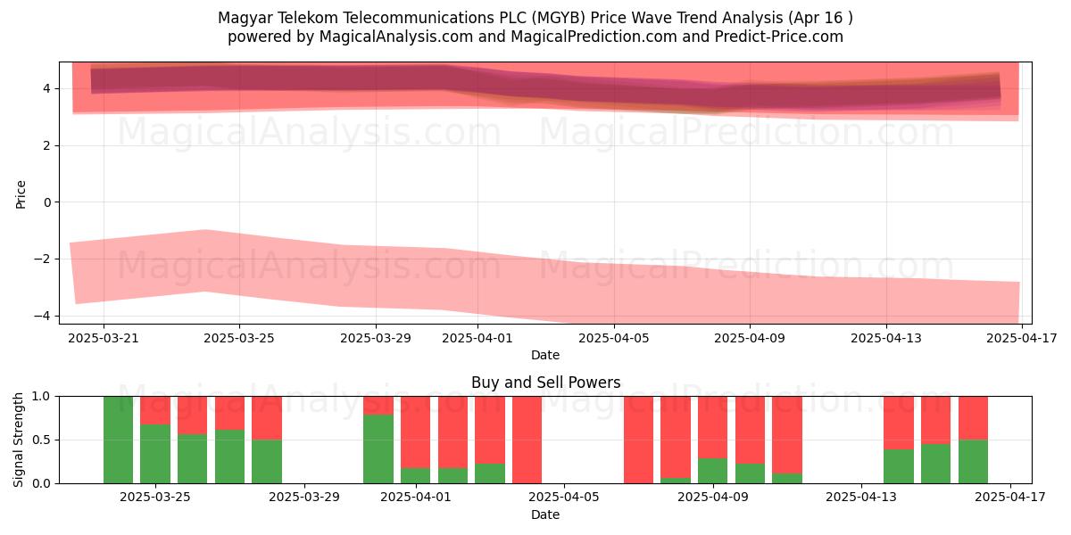  Magyar Telekom Telecommunications PLC (MGYB) Support and Resistance area (16 Apr) 
