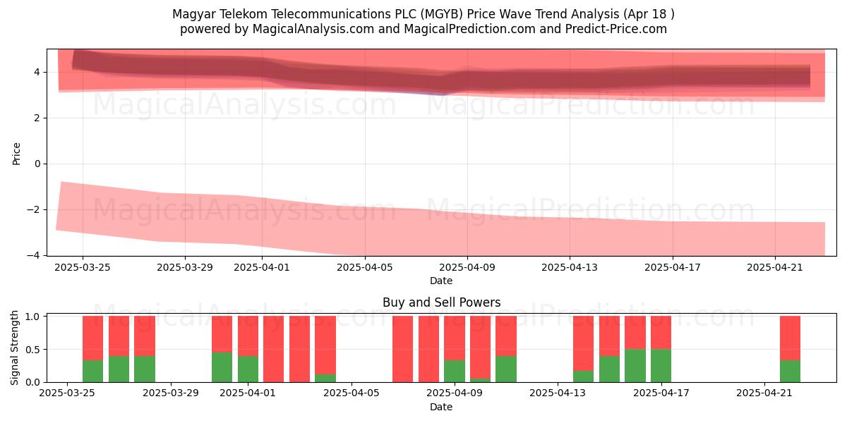  Magyar Telekom Telecommunications PLC (MGYB) Support and Resistance area (18 Apr) 