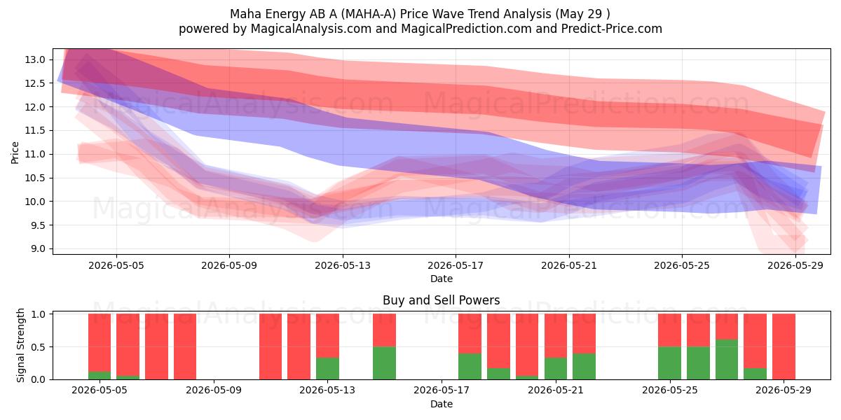  Maha Energy AB A (MAHA-A) Support and Resistance area (28 May) 