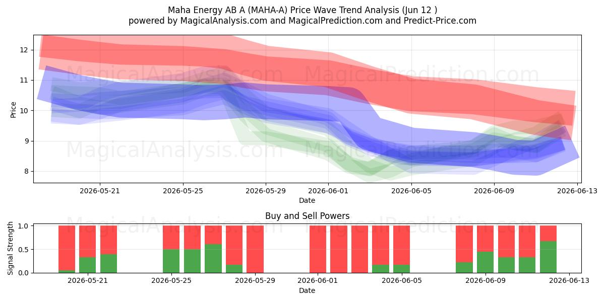  Maha Energy AB A (MAHA-A) Support and Resistance area (11 Jun) 