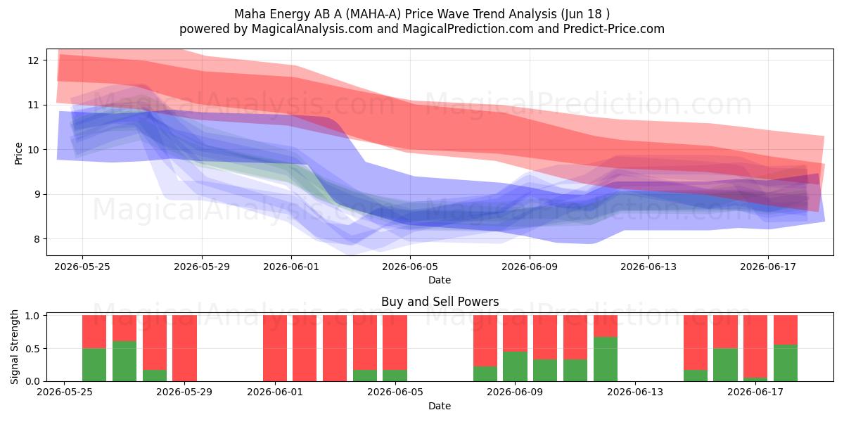  Maha Energy AB A (MAHA-A) Support and Resistance area (17 Jun) 