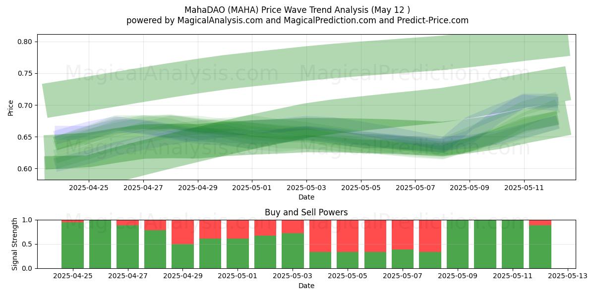 MahaDAO (MAHA) Support and Resistance area (12 May) MahaDAO (MAHA) Support and Resistance area (12 May)
