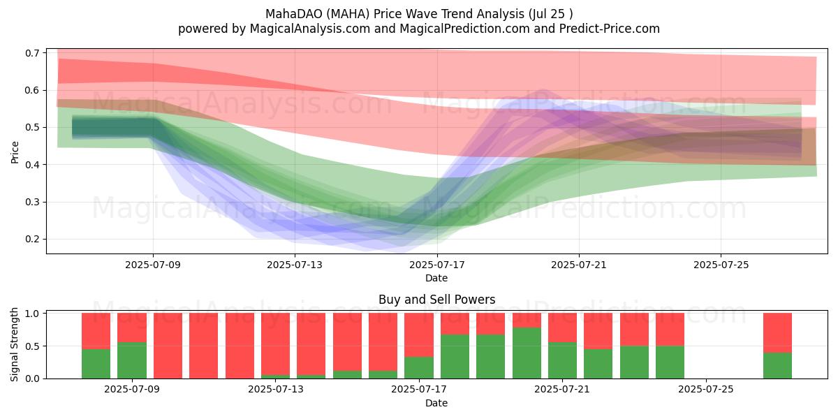  MahaDAO (MAHA) Support and Resistance area (24 Jul) 