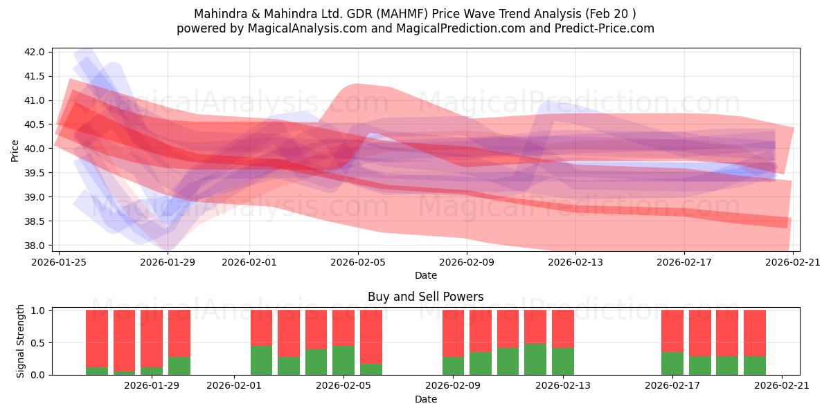  Mahindra & Mahindra Ltd. GDR (MAHMF) Support and Resistance area (19 Feb) 