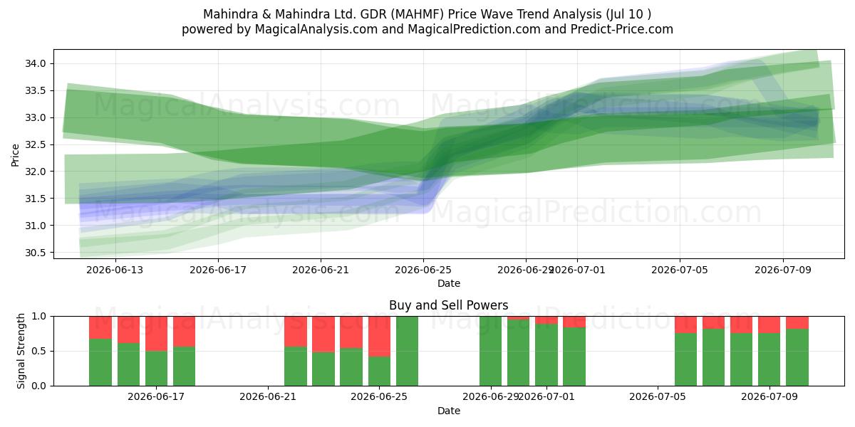  Mahindra & Mahindra Ltd. GDR (MAHMF) Support and Resistance area (09 Jul) 