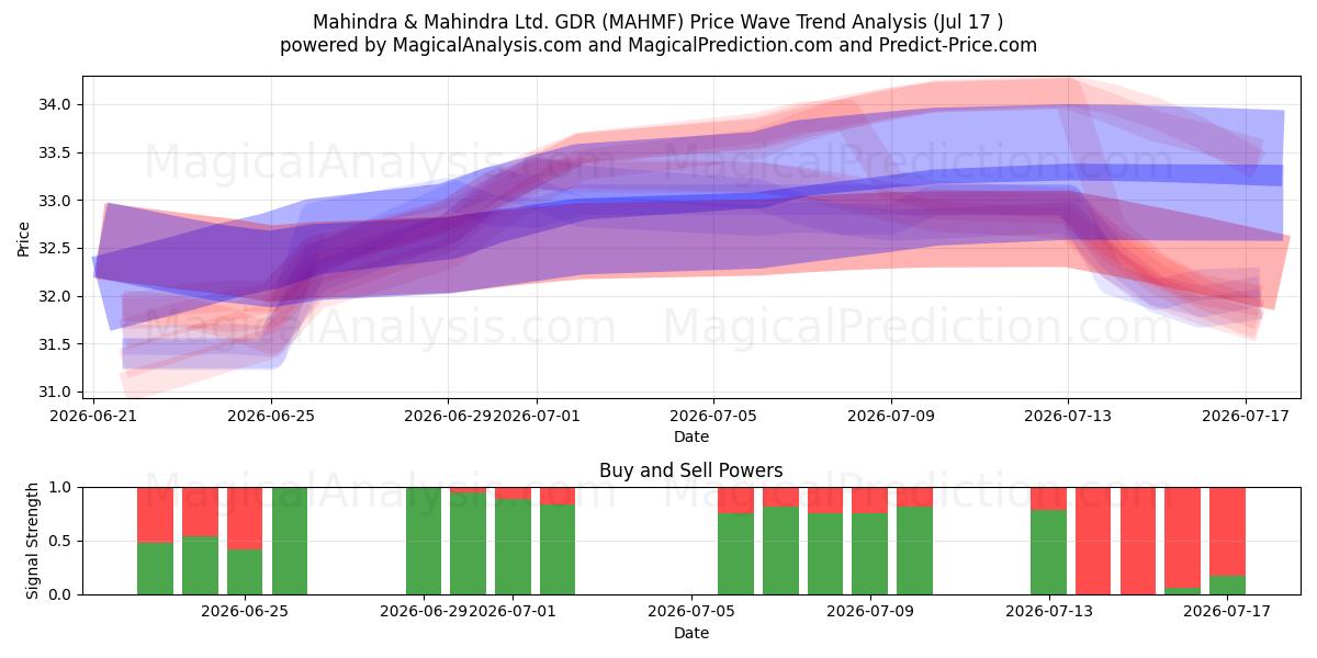  Mahindra & Mahindra Ltd. GDR (MAHMF) Support and Resistance area (16 Jul) 