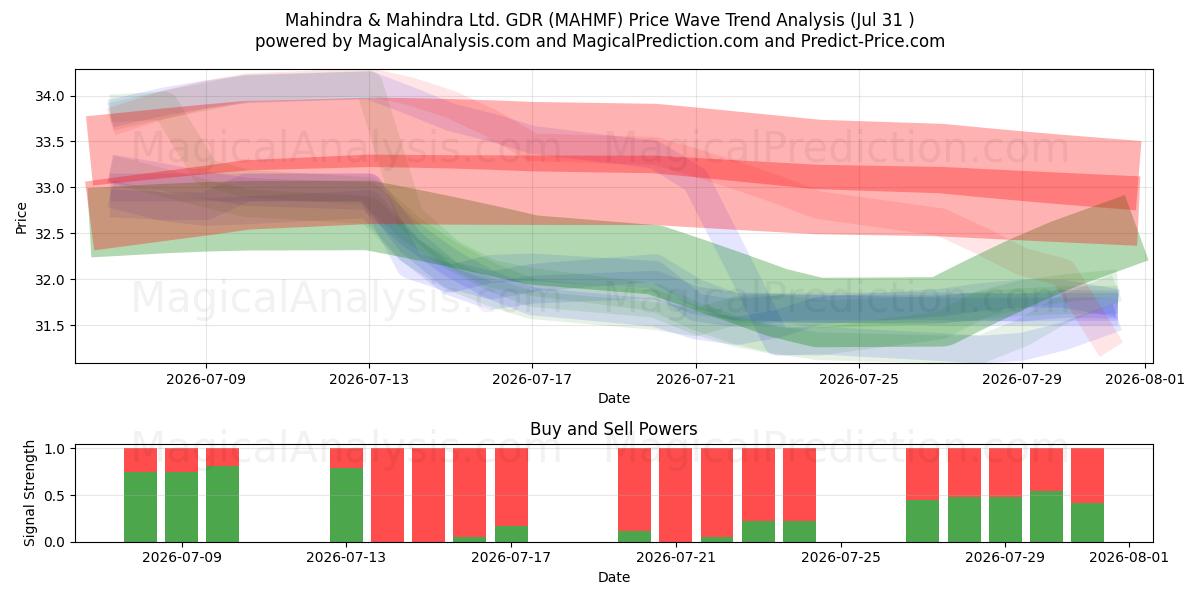  Mahindra & Mahindra Ltd. GDR (MAHMF) Support and Resistance area (30 Jul) 