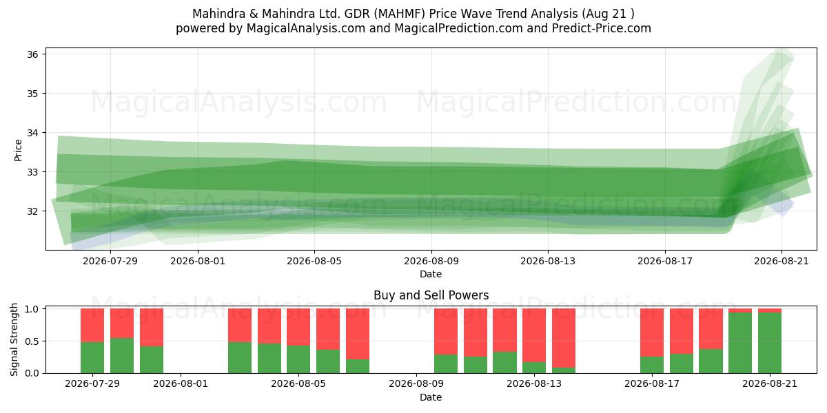 Mahindra & Mahindra Ltd. GDR (MAHMF) Support and Resistance area (20 Aug) 