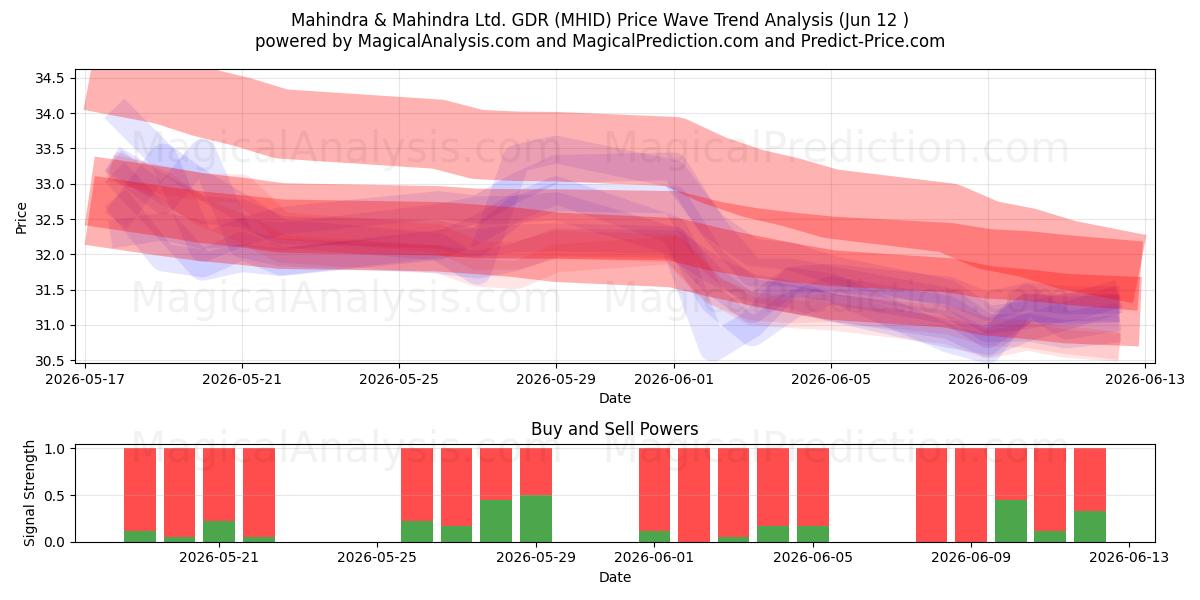  Mahindra & Mahindra Ltd. GDR (MHID) Support and Resistance area (28 May) 