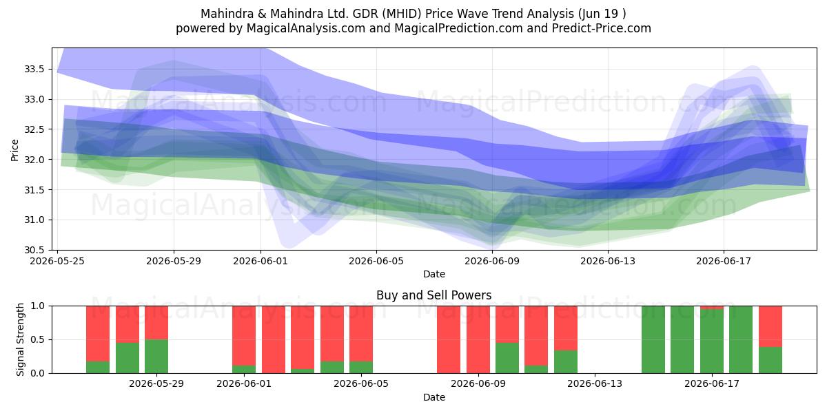  Mahindra & Mahindra Ltd. GDR (MHID) Support and Resistance area (11 Jun) 