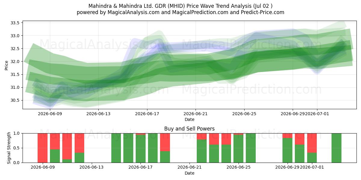  Mahindra & Mahindra Ltd. GDR (MHID) Support and Resistance area (01 Jul) 