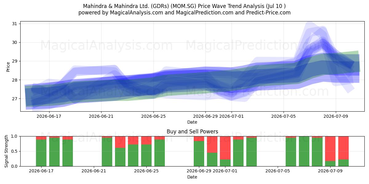  Mahindra & Mahindra Ltd. (GDRs) (MOM.SG) Support and Resistance area (09 Jul) 