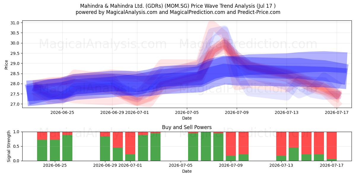  Mahindra & Mahindra Ltd. (GDRs) (MOM.SG) Support and Resistance area (16 Jul) 
