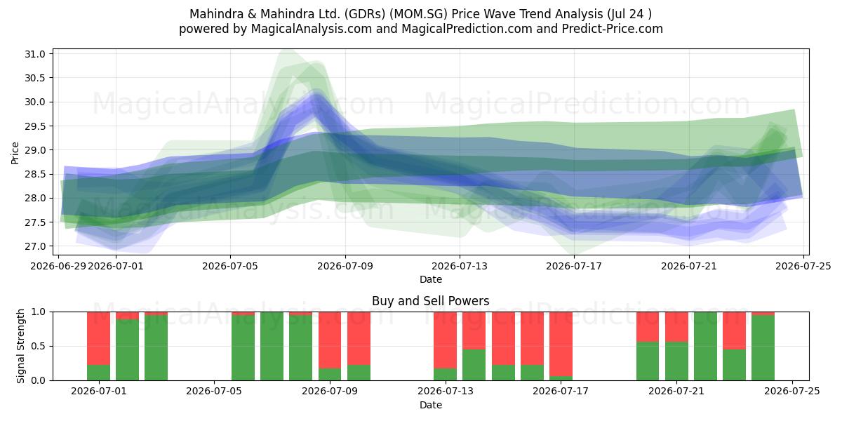  Mahindra & Mahindra Ltd. (GDRs) (MOM.SG) Support and Resistance area (23 Jul) 