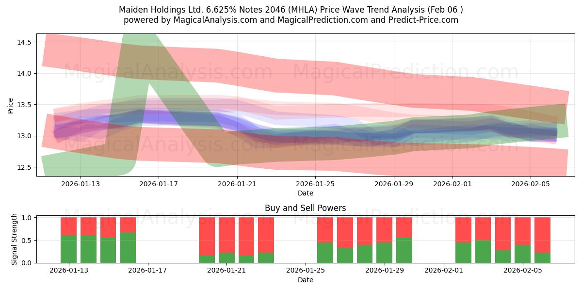  Maiden Holdings Ltd. 6.625% Notes 2046 (MHLA) Support and Resistance area (05 Feb) 