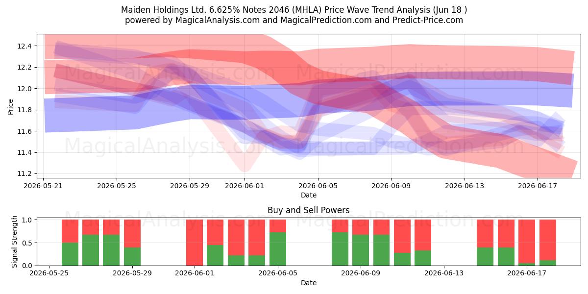  Maiden Holdings Ltd. 6.625% Notes 2046 (MHLA) Support and Resistance area (17 Jun) 