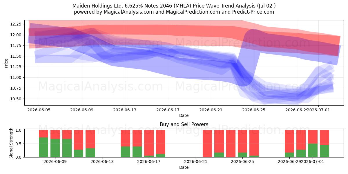  Maiden Holdings Ltd. 6.625% Notes 2046 (MHLA) Support and Resistance area (01 Jul) 