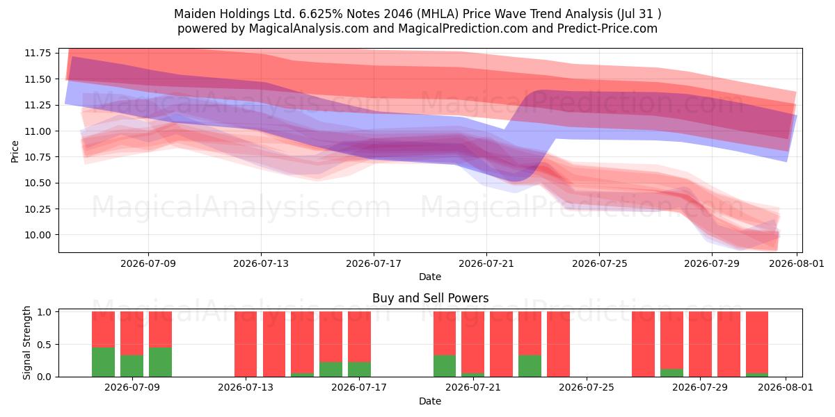  Maiden Holdings Ltd. 6.625% Notes 2046 (MHLA) Support and Resistance area (30 Jul) 