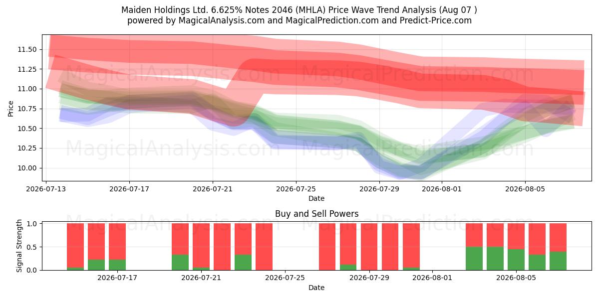  Maiden Holdings Ltd. 6.625% Notes 2046 (MHLA) Support and Resistance area (06 Aug) 