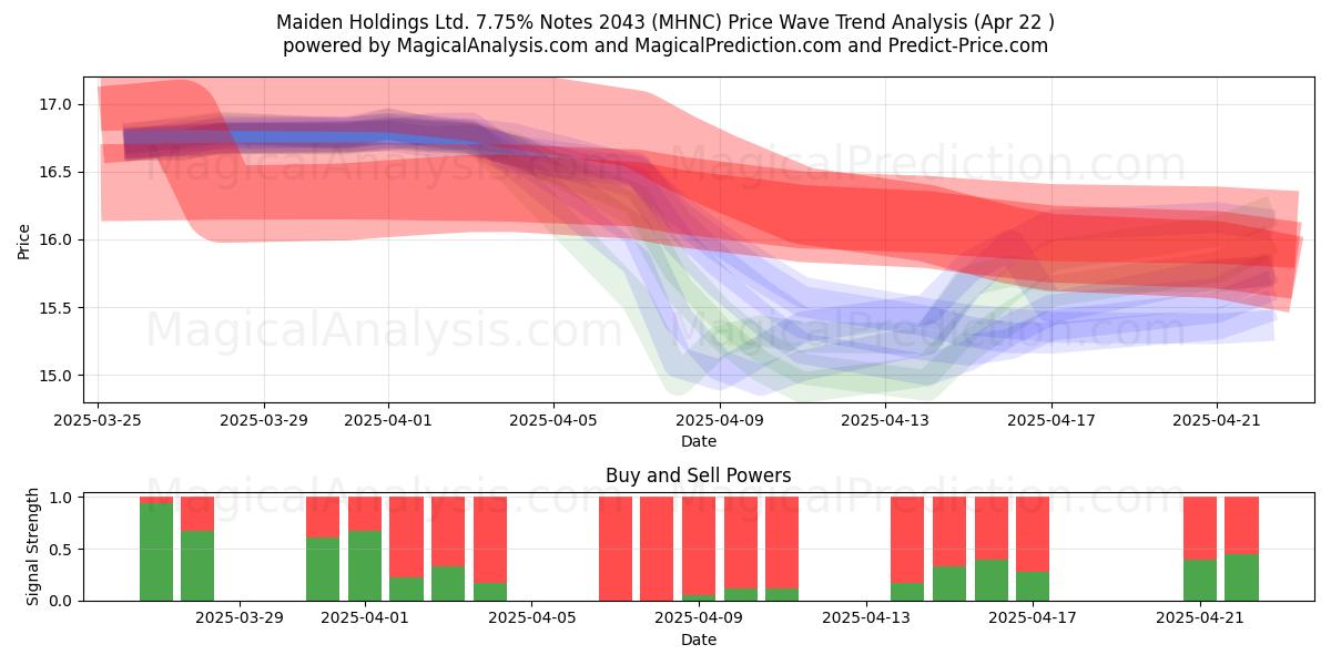  Maiden Holdings Ltd. 7.75% Notes 2043 (MHNC) Support and Resistance area (22 Apr) 