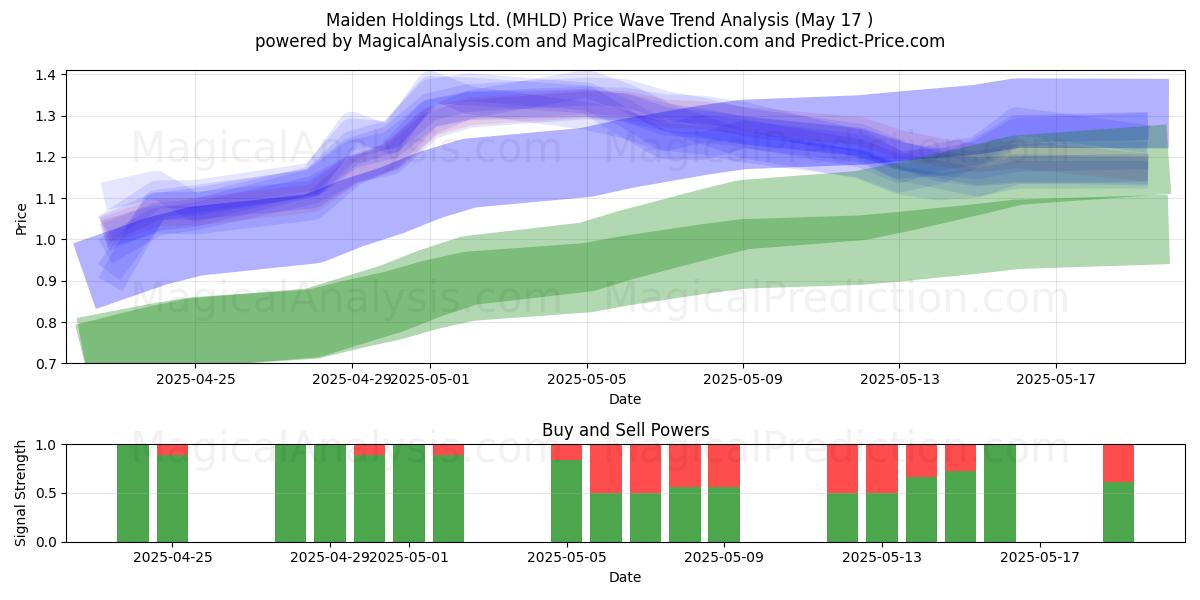  Maiden Holdings Ltd. (MHLD) Support and Resistance area (17 May) 