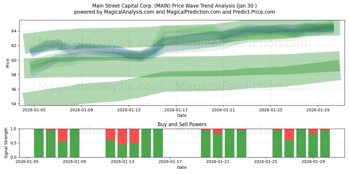  Main Street Capital Corp. (MAIN) Support and Resistance area (29 Jan) 