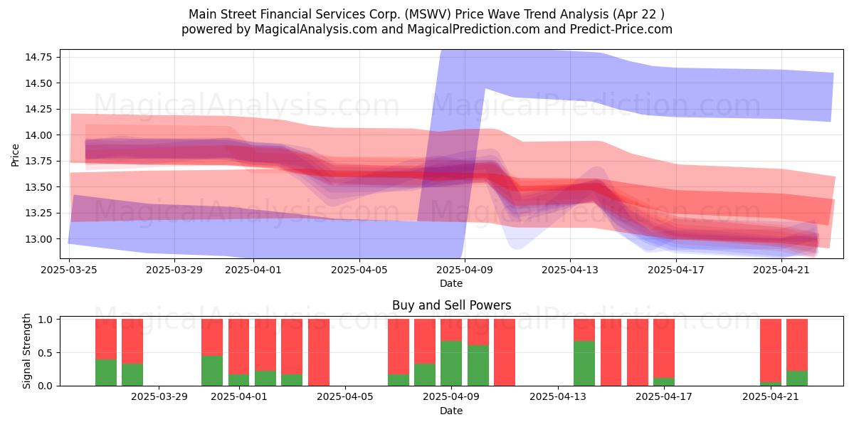  Main Street Financial Services Corp. (MSWV) Support and Resistance area (22 Apr) 