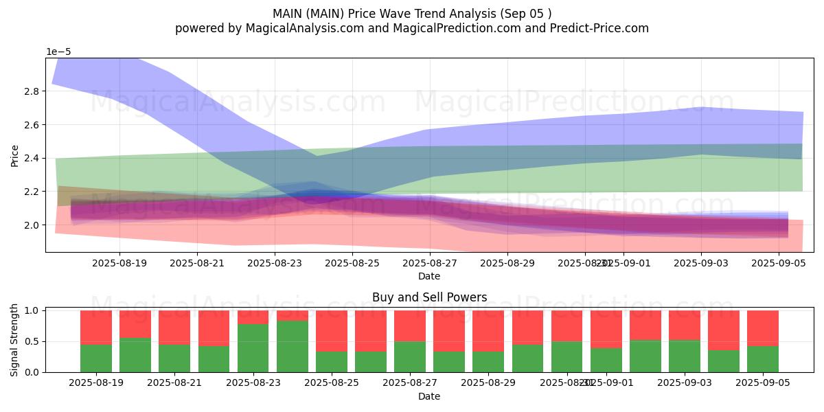  رئيسي (MAIN) Support and Resistance area (04 Sep) 