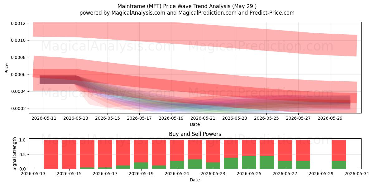  Mainframe (MFT) Support and Resistance area (28 May) 