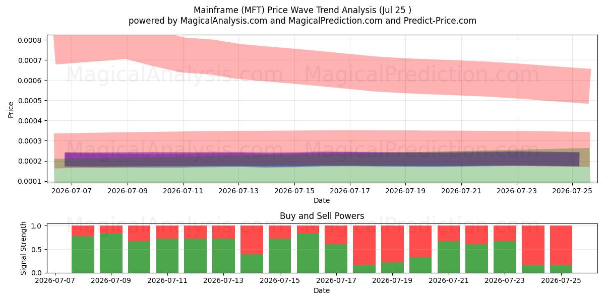  メインフレーム (MFT) Support and Resistance area (24 Jul) 