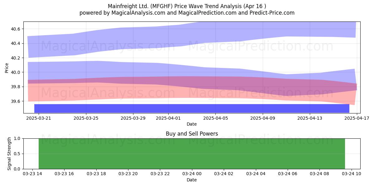 Mainfreight Ltd. (MFGHF) Support and Resistance area (22 Apr) 