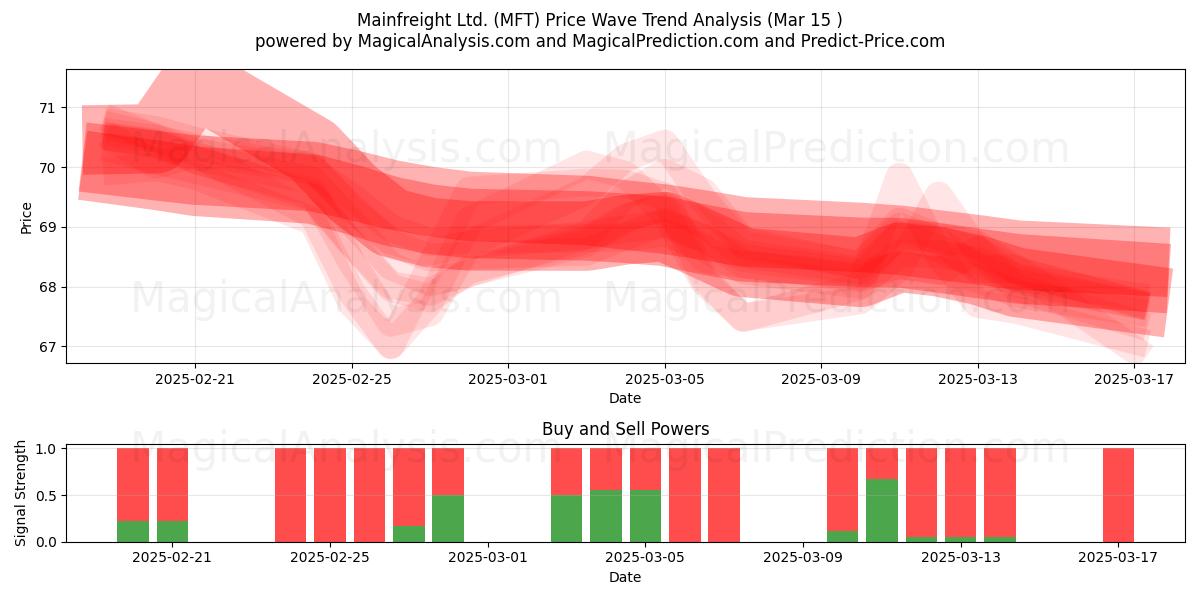  Mainfreight Ltd. (MFT) Support and Resistance area (01 Mar) 