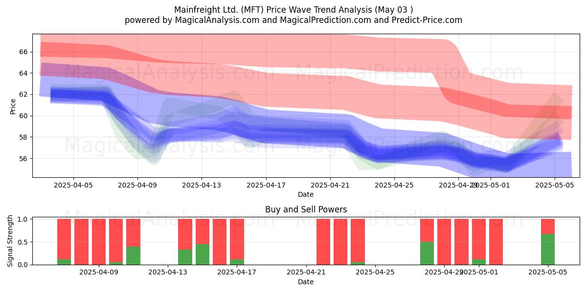 Mainfreight Ltd. (MFT) Support and Resistance area (03 May) Mainfreight Ltd. (MFT) Support and Resistance area (03 May)