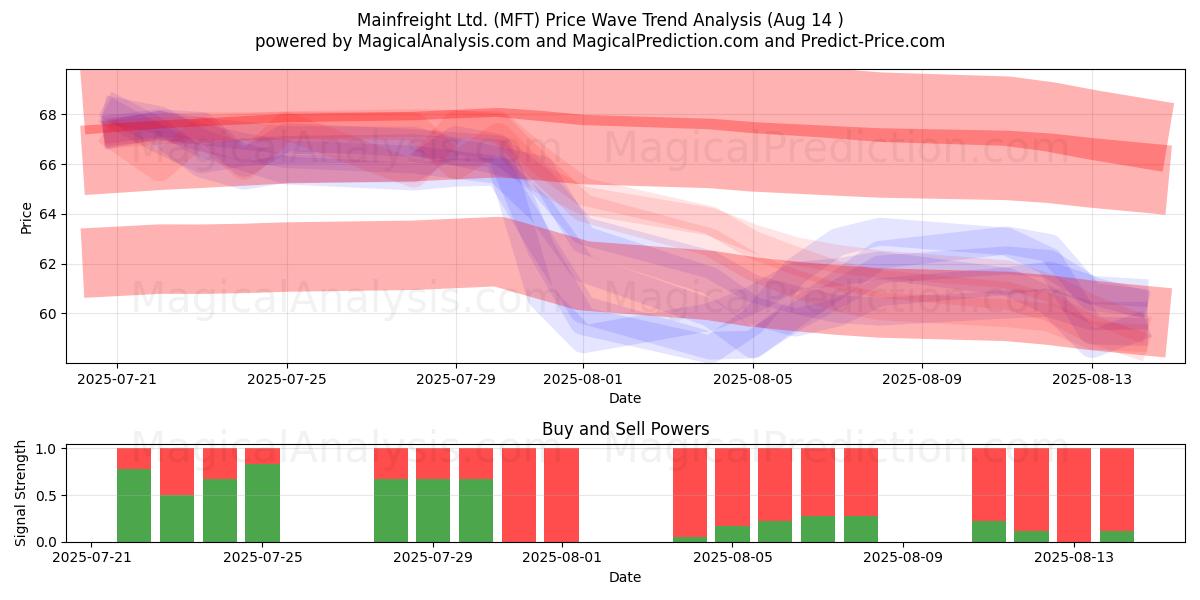  Mainfreight Ltd. (MFT) Support and Resistance area (13 Aug) 