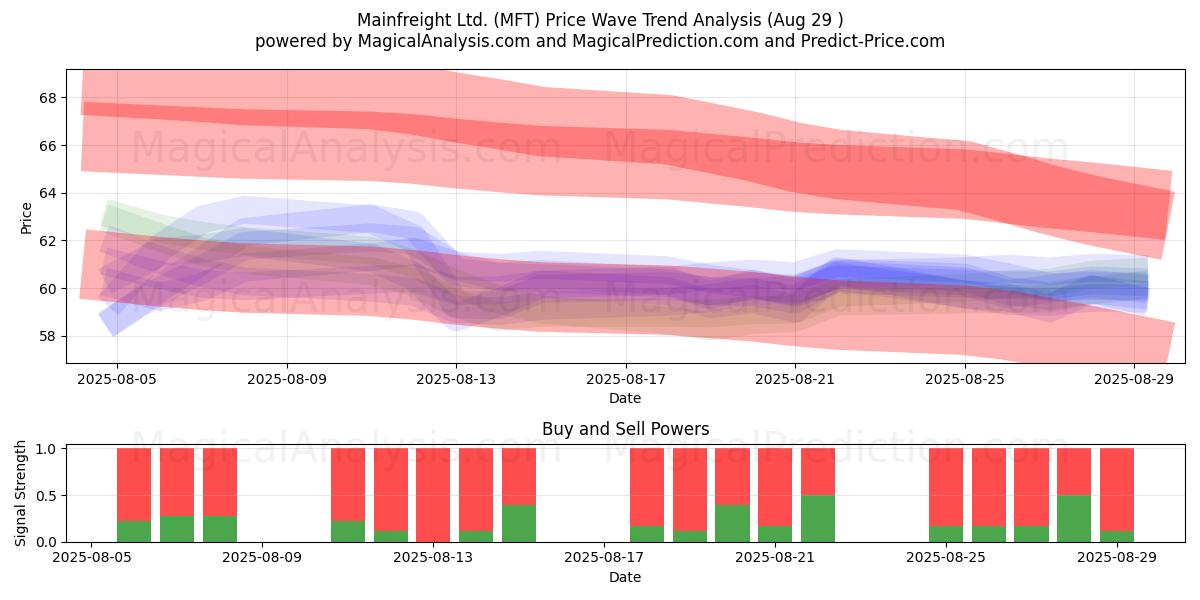  Mainfreight Ltd. (MFT) Support and Resistance area (28 Aug) 